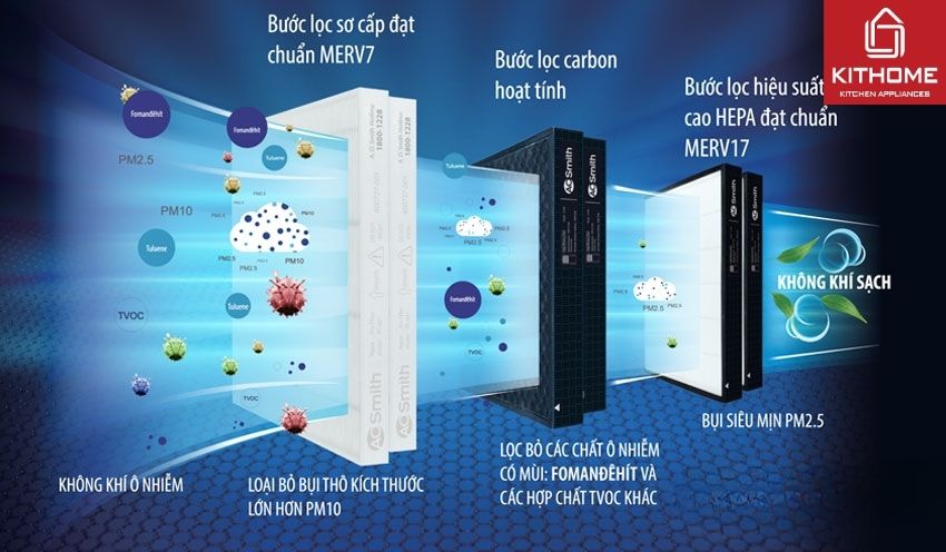 Máy Lọc AX88 comvip bắn cá đổi thưởng AO Smith KJ420F-B01