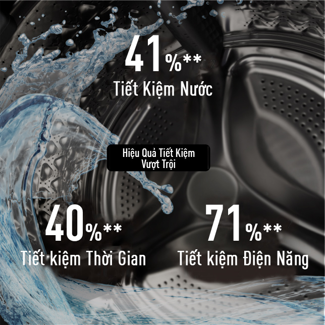 Công nghệ 3Di Inverter của máy giặt Panasonic tiết kiệm điện, nước lên đến 41% Công nghệ 3Di Inverter của máy giặt Panasonic tiết kiệm điện, nước lên đến 41%