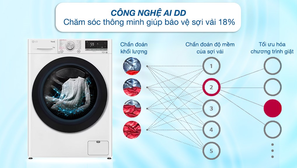 Tải app AX88 ngay để nhận thưởng khủng LG FV1413S4W ứng dụng công nghệ AI DD cho khả năng bảo vệ sợi vải tối ưu Tải app AX88 ngay để nhận thưởng khủng LG AI DD Inverter 13kg màu trắng FV1413S4W