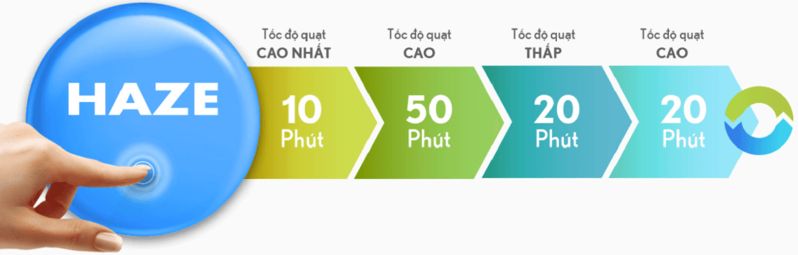 Chế độ HAZE thông minh của Ax88 trang chủ tạo ẩm Sharp KC F30EV W Chế độ HAZE thông minh của Ax88 trang chủ tạo ẩm Sharp KC F30EV W
