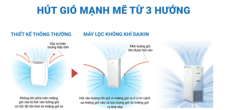 Công nghệ hút gió mạnh mẽ từ 3 hướng Công nghệ hút gió mạnh mẽ từ 3 hướng