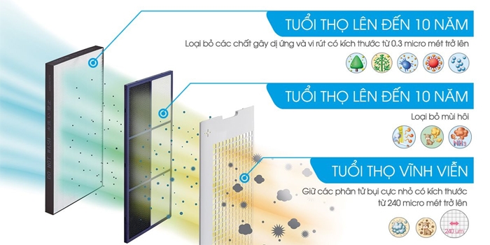 Tuổi thọ các màng lọc Tuổi thọ các màng lọc