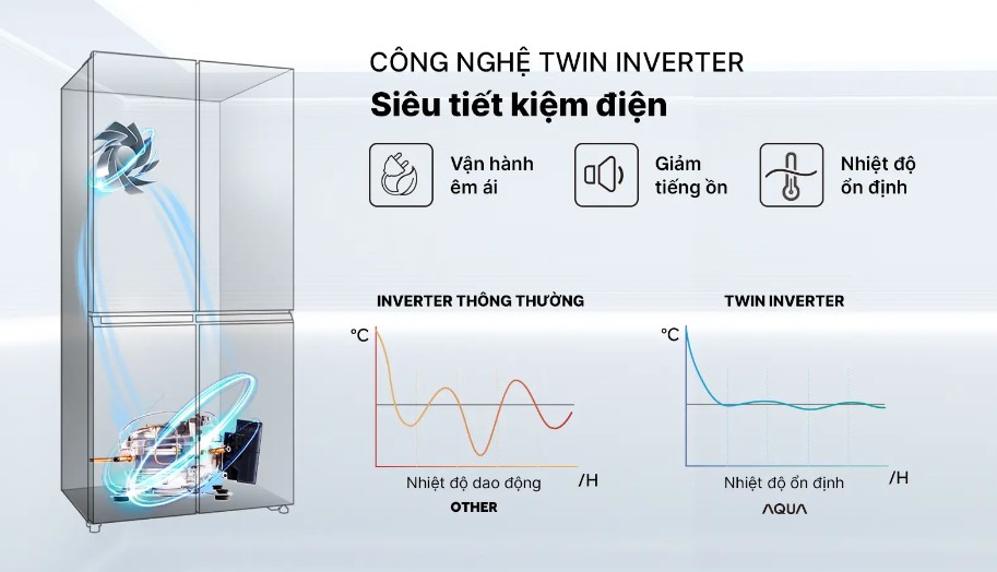 Công nghệ Twin Inverter giúp tủ lạnh Aqua kiểm soát hoạt động của máy nén và quạt thổi Ax88Win Com Link đăng ký tài khoản Aqua 4 cửa AQR-M466XA(GB)