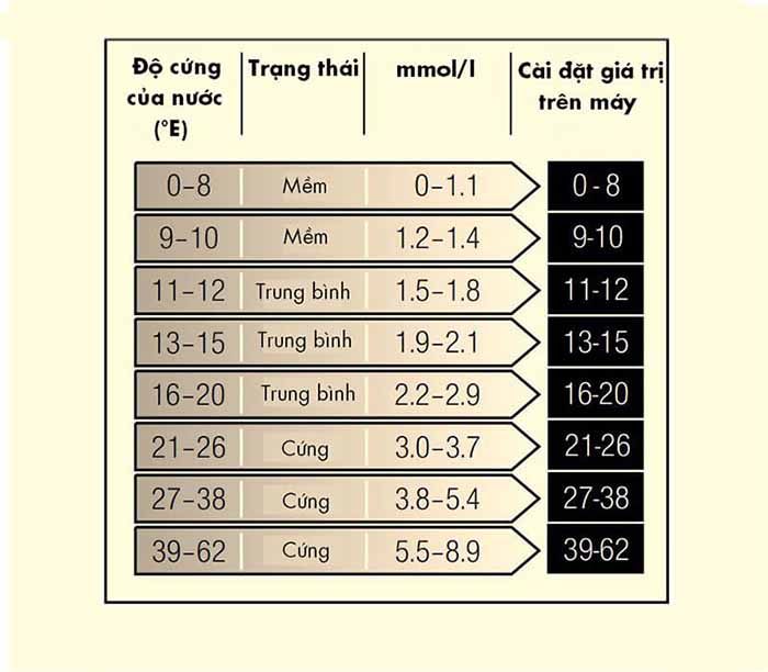 Thiết lập giá trị hệ thống làm mềm nước 