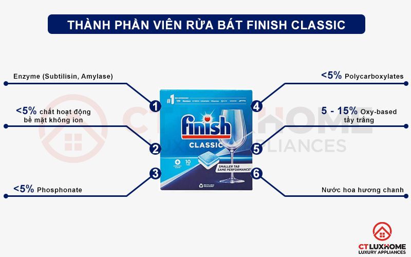 thanh-phan-classic-10-vien Thành phần có bên trong 1 viên rửa chén Finish Classic 90 viên