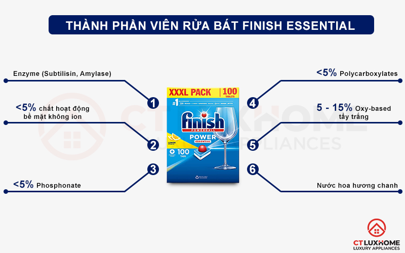 thanh_phan_essential_100v Thành phần của viên rửa bát Finish Essential 100 viên