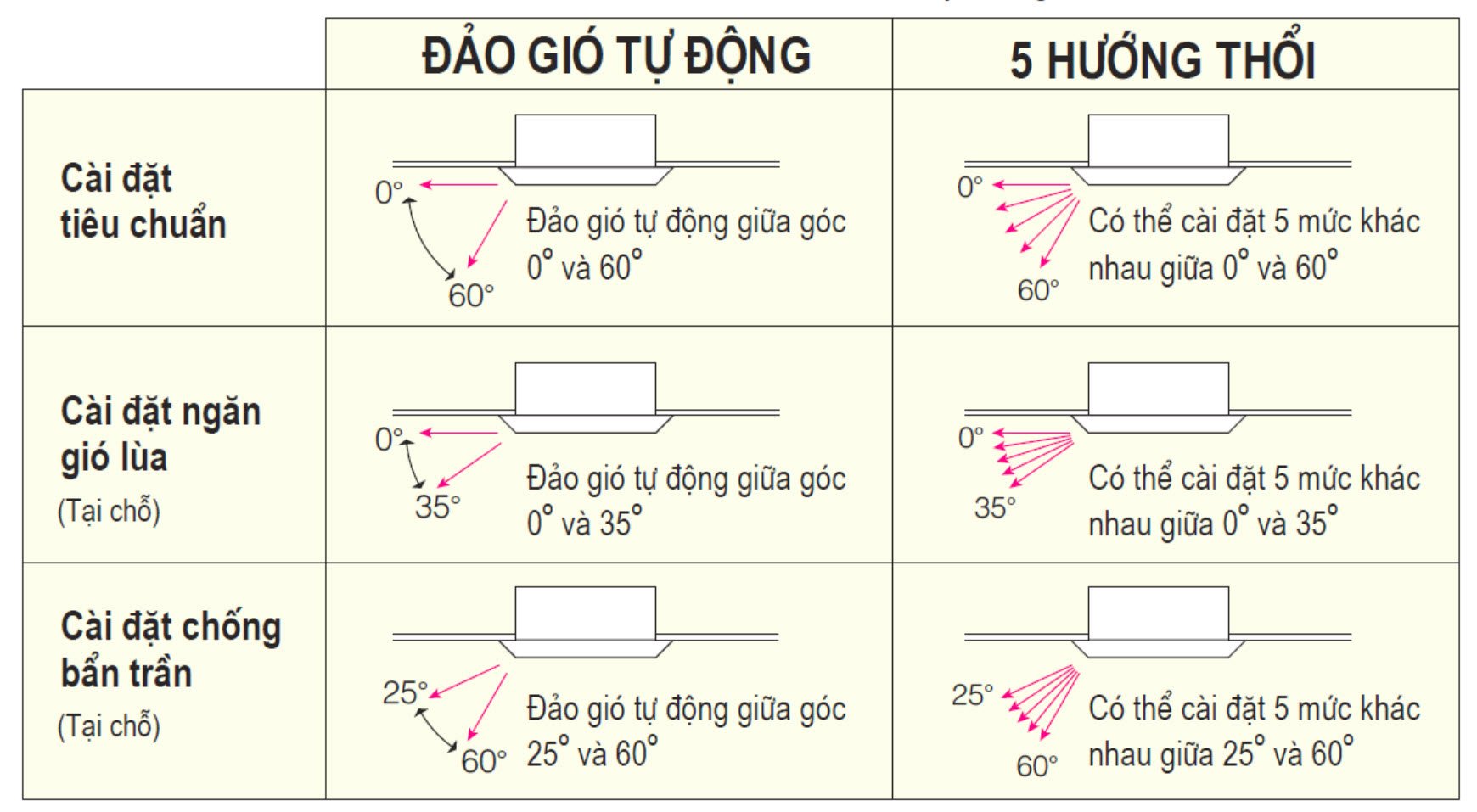 Máy có 5 hướng gió cùng chế độ đảo gió Máy có 5 hướng gió cùng chế độ đảo gió