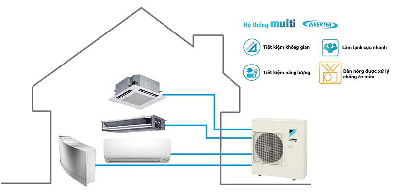 Kết nối 4 dàn lạnh Dàn nóng Daikin