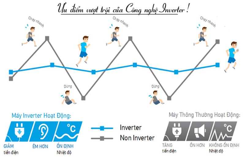 Công nghệ inverter tiên tiến Điều hòa 2 chiều Mitsubishi Heavy