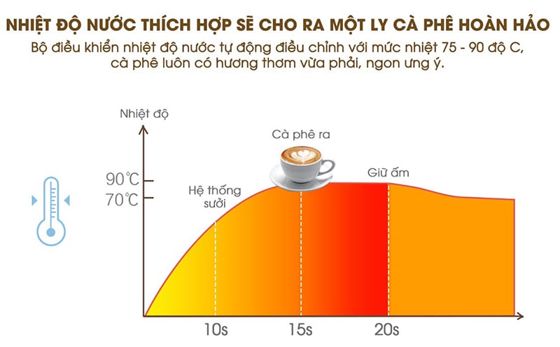 Máy pha cà phê duy trì nhiệt độ nước ổn định Máy pha cà phê 5 bar