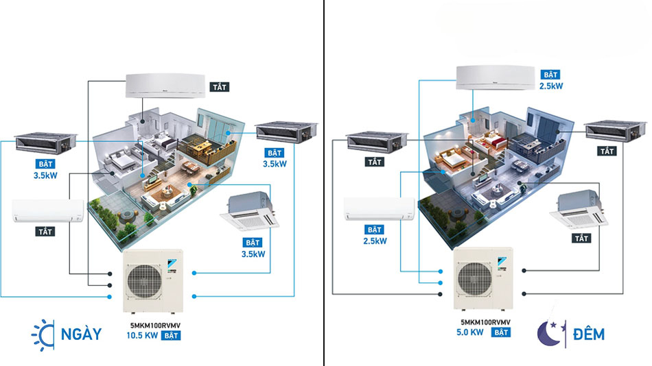Điều hòa Multi Daikin 5MKM100RVMV hoạt động êm ái Điều hòa Multi Daikin 5MKM100RVMV hoạt động êm ái