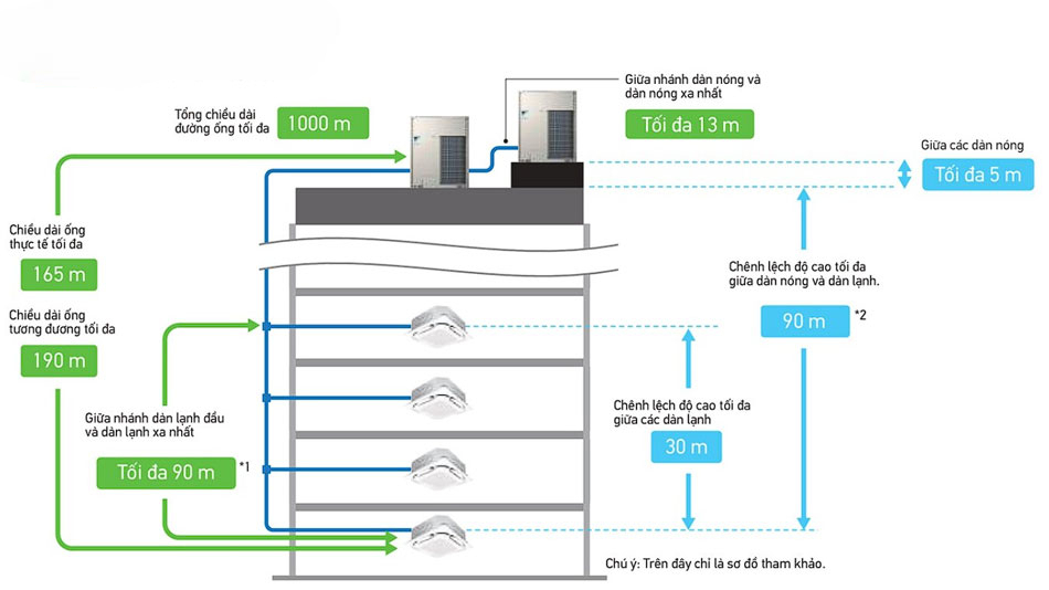 Các tính năng nổi trội trên dàn nóng điều hòa trung tâm Daikin RXYQ22BYM: Các tính năng nổi trội trên dàn nóng điều hòa trung tâm Daikin RXYQ22BYM: