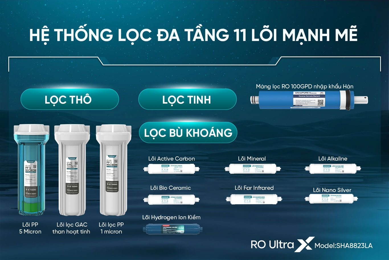 Máy lọc nước ion kiềm Sunhouse gồm 11 lõi lọc Máy lọc nước ion kiềm Sunhouse