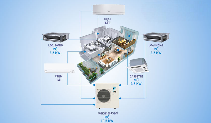 Chế độ làm lạnh thông minh của điều hòa Multi Daikin 5MKM100RVMV Chế độ làm lạnh thông minh của điều hòa Multi Daikin 5MKM100RVMV