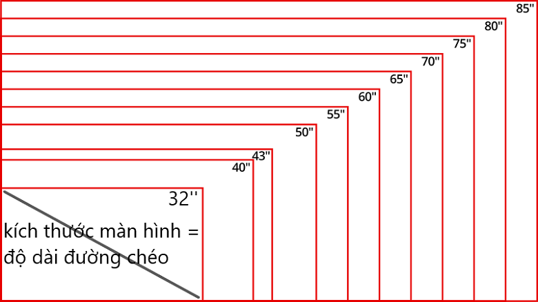Kích Thước Các Dòng Tivi Phổ Biến: 32, 43, 49, 55, 65, 75, 85 Inch – Hướng Dẫn Chọn Mua Phù Hợp
