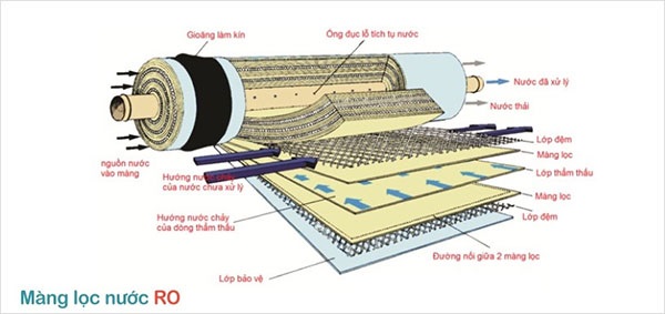 Hệ thống lọc thẩm thấu ngược Hệ thống lọc thẩm thấu ngược
