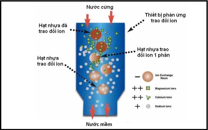 Làm mềm nước Làm mềm nước