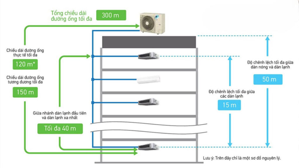Tổng quan điều hòa tủng tâm Daikin