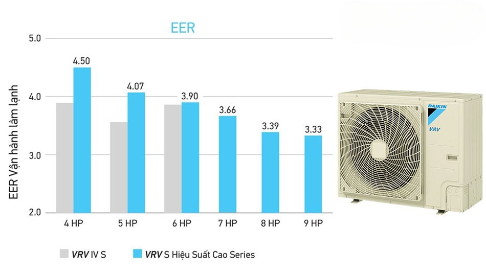 Công nghệ biến tần Inverter thế hệ mới trên điều hòa trung tâm Daikin RSUYQ6AVM