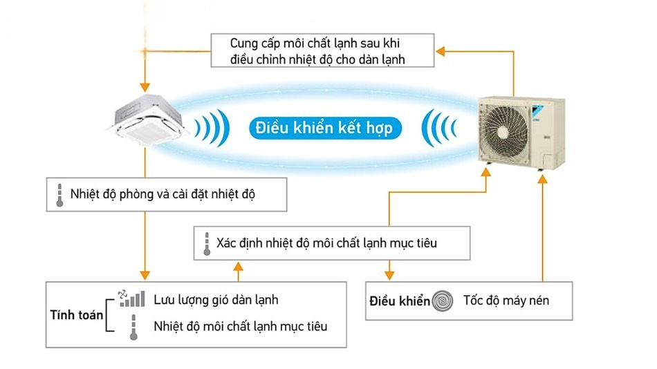 điều hòa ttrung tâm Daikin RSUQ7AVM với tính năng VRT Smart điều hòa ttrung tâm Daikin RSUQ7AVM với tính năng VRT Smart