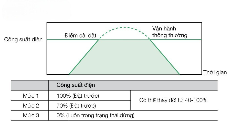 Điều hòa trung tâm Panasonic VRF U-5LE2H7 được trang bị tính năng quản lý phụ tải (Demand Response)