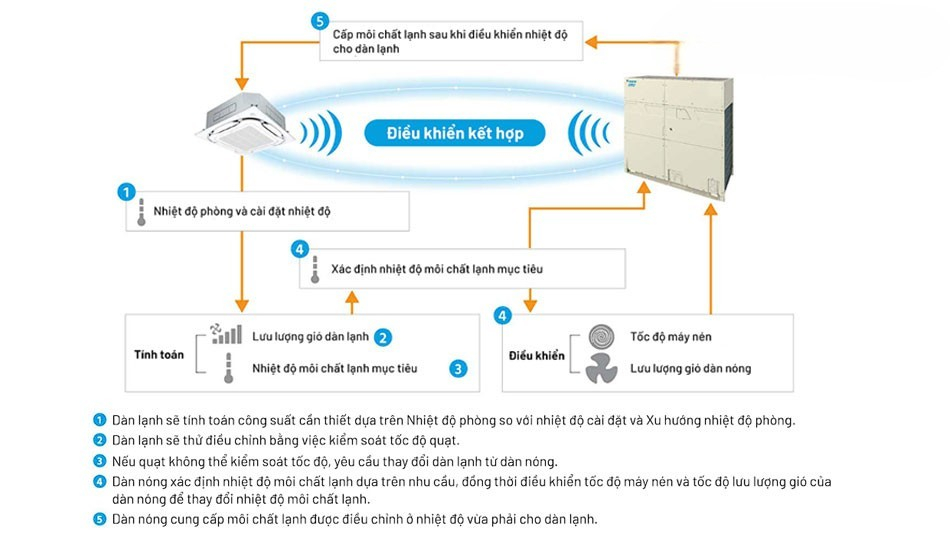 . Những lý do NÊN mua điều hòa trung tâm Daikin 1 chiều RXQ16BYM