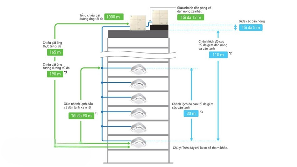 . Những lý do NÊN mua điều hòa trung tâm Daikin 1 chiều RXQ16BYM