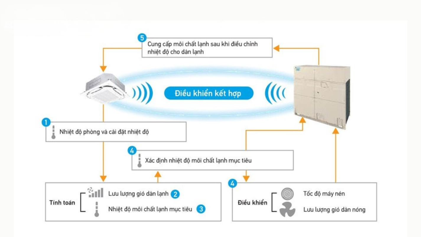 Công nghệ điều khiển thông minh VRT Smart II Công nghệ điều khiển thông minh VRT Smart II